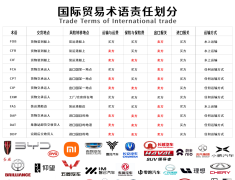国际贸易术语责任划分 二手汽车出口